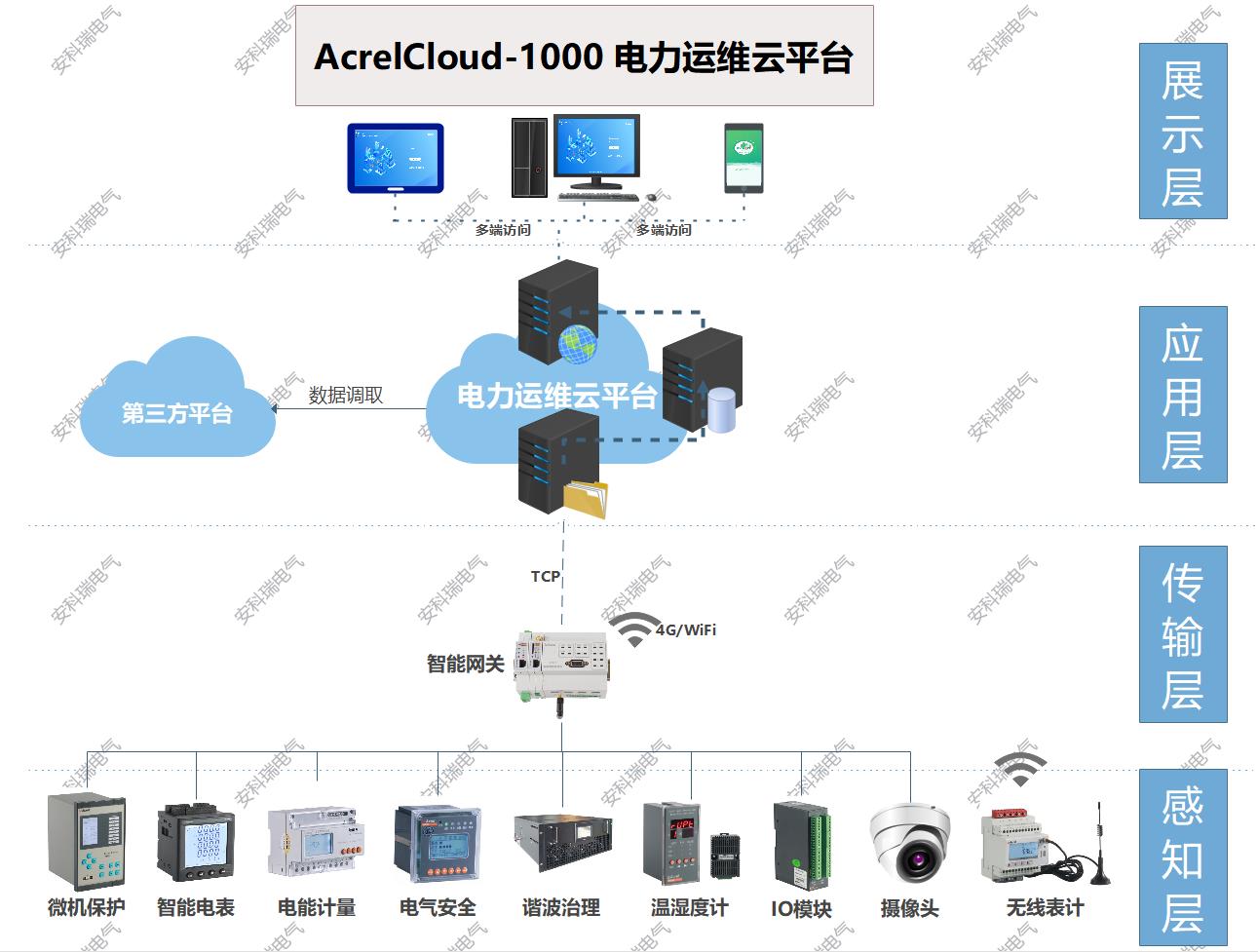 【解决方案】高铁牵引变电所无人值守设计(图1)