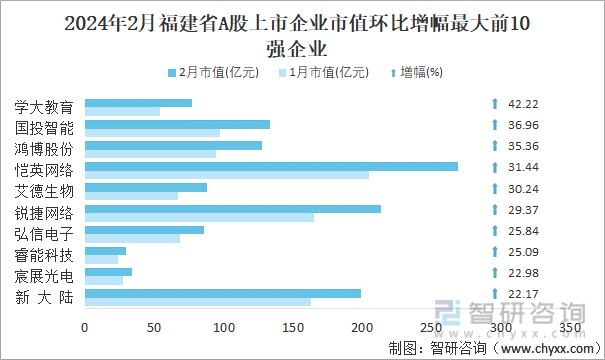 2024年2月福建省173家A股上市企业总市值2836057亿元电力设备行业上市企业最多(图4)