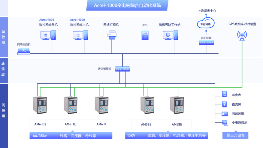 变电站无人值守网络监控系统的应用(图1)