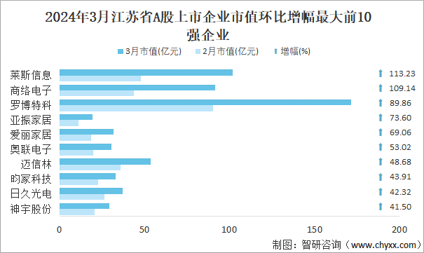 2024年3月江苏省697家A股上市企业总市值5992256亿元电力设备行业上市企业最多(图5)