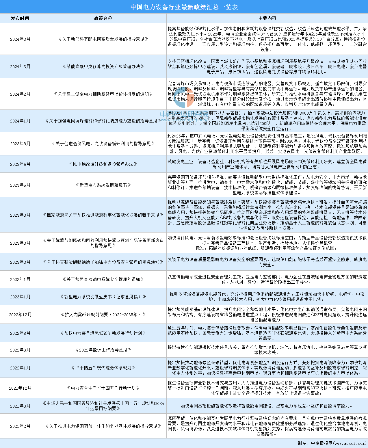 2024年中国电力设备行业最新政策汇总一览（表）(图1)