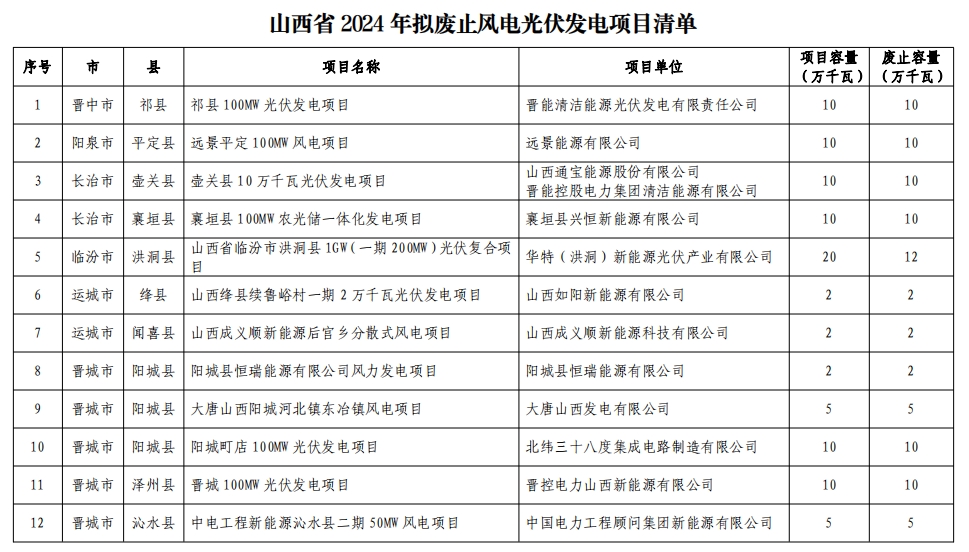 为优质项目拓发展空间山西废止88万千瓦“占位”风电光伏项目(图1)