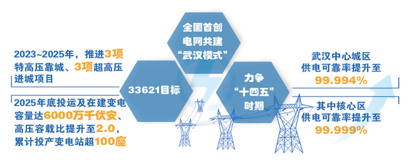 世界一流城市电网提速建设(图1)
