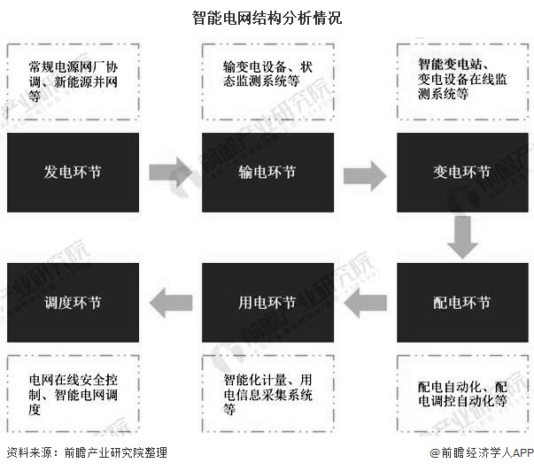 2020年中国智能变电站行业市场现状及发展前景分析未来市场容量将近1600亿元(图1)