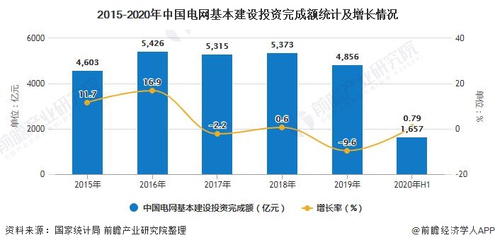 2020年中国智能变电站行业市场现状及发展前景分析未来市场容量将近1600亿元(图2)
