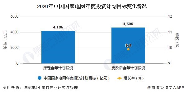 2020年中国智能变电站行业市场现状及发展前景分析未来市场容量将近1600亿元(图3)