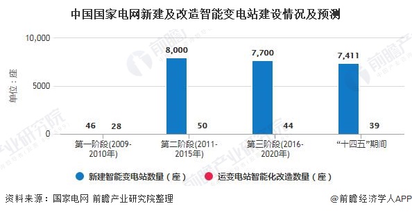 2020年中国智能变电站行业市场现状及发展前景分析未来市场容量将近1600亿元(图5)