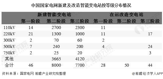 2020年中国智能变电站行业市场现状及发展前景分析未来市场容量将近1600亿元(图6)