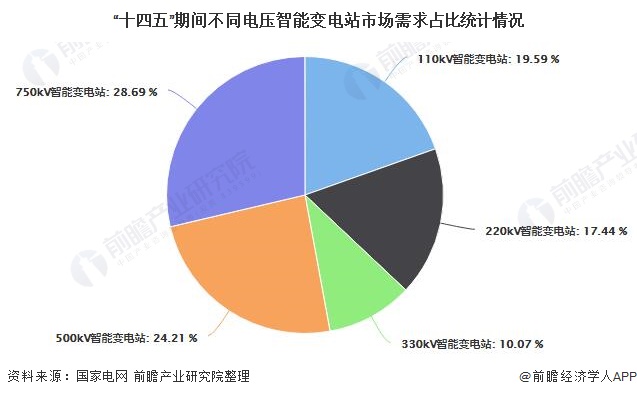 2020年中国智能变电站行业市场现状及发展前景分析未来市场容量将近1600亿元(图7)