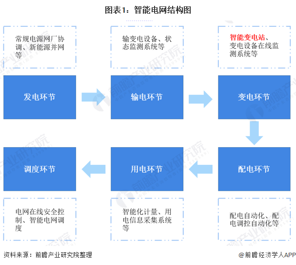 一文了解2020年中国智能变电站行业市场现状和发展前景25年容量将达1580亿元(图1)