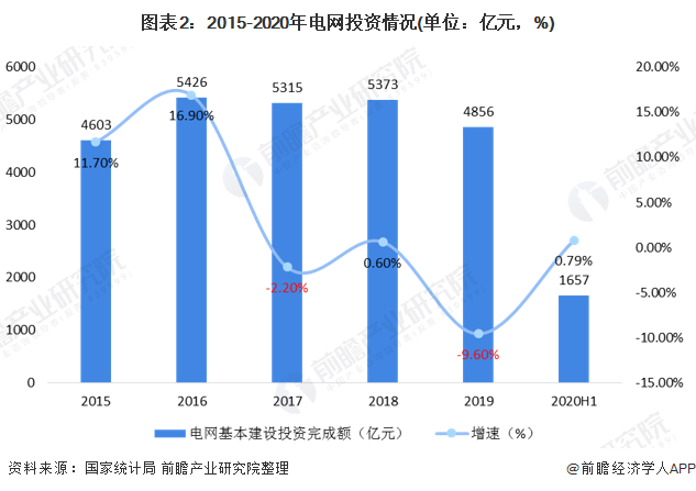 一文了解2020年中国智能变电站行业市场现状和发展前景25年容量将达1580亿元(图2)
