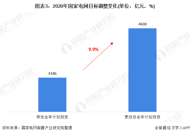 一文了解2020年中国智能变电站行业市场现状和发展前景25年容量将达1580亿元(图3)