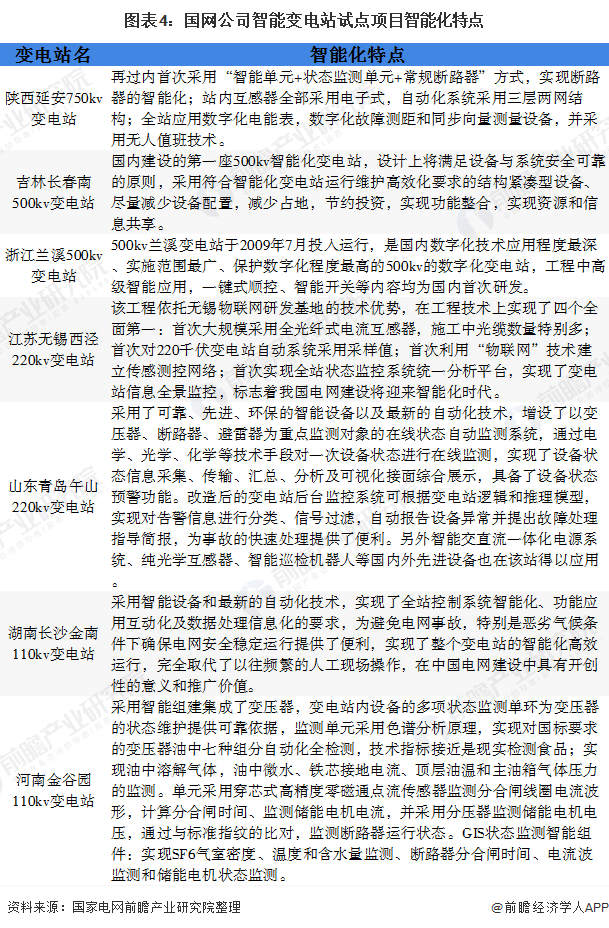 一文了解2020年中国智能变电站行业市场现状和发展前景25年容量将达1580亿元(图4)