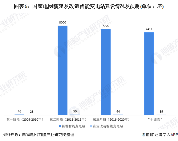 一文了解2020年中国智能变电站行业市场现状和发展前景25年容量将达1580亿元(图5)