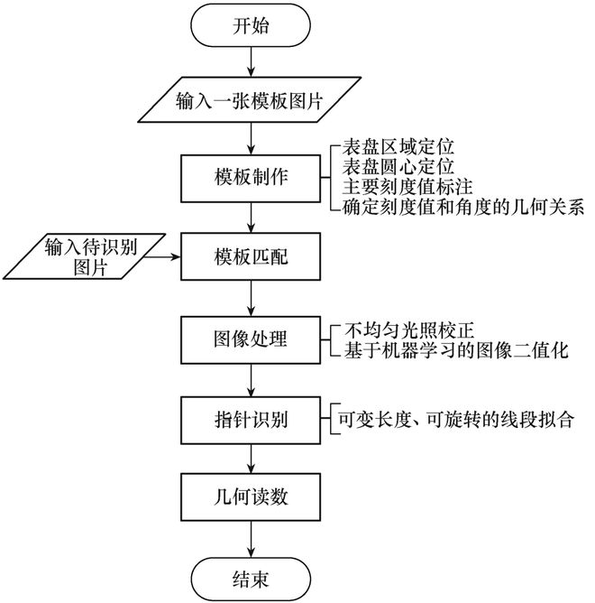南方电网数字电网研究院李汉巨：基于机器学习和模板匹配的变电站仪表自动读数方法(图1)