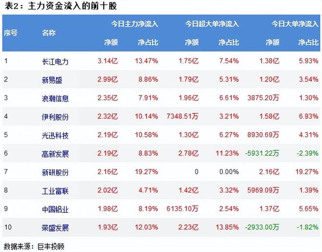 巨丰投顾资金流向：两市震荡冲高电力等行业获主力青睐！(图3)