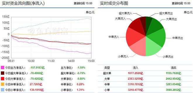 巨丰投顾资金流向：两市震荡冲高电力等行业获主力青睐！(图1)