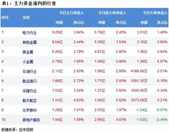 巨丰投顾资金流向：两市震荡冲高电力等行业获主力青睐！(图2)