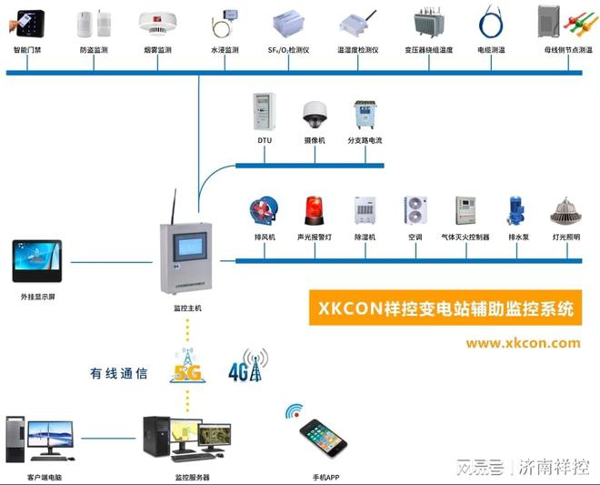 XKCON祥控变电站辅助监控系统可进行7x24小时监视与智能控制(图1)