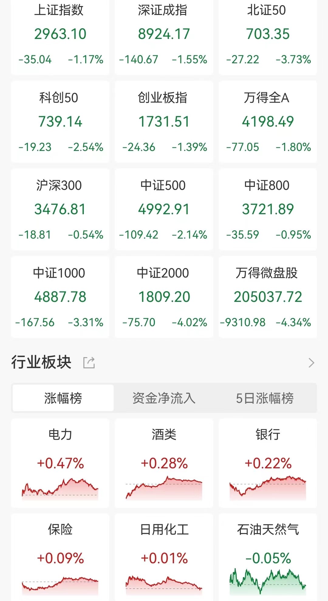 A股收评：三大指数齐跌超1%！交运设备、半导体板块跌幅居前电力、银行及保险等板块小幅上涨！近5000股下跌成交6956亿(图1)