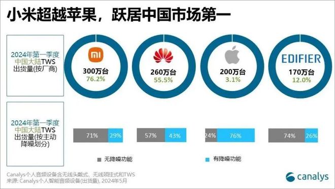 未来五年AI芯片将消耗全球超15%电力；小米和华为跃居大陆TWS耳机市场出货量前两名每周产业数据汇总(图3)