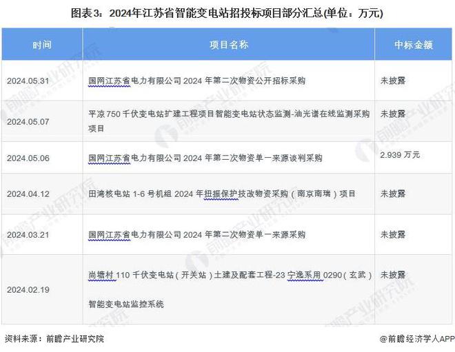 2024年江苏省智能变电站行业发展分析2024年中标事件11起【组图】(图3)