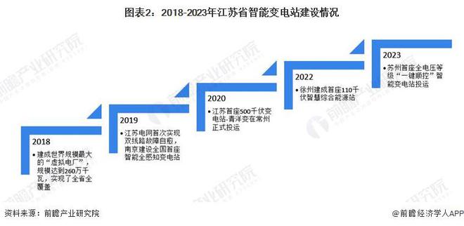 2024年江苏省智能变电站行业发展分析2024年中标事件11起【组图】(图2)