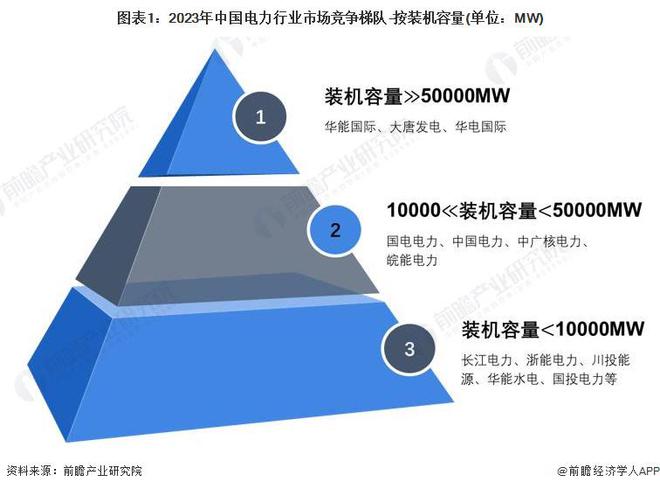 【行业深度】洞察2024：中国电力行业竞争格局及市场份额(附市场集中度、企业竞争力分析等)(图1)