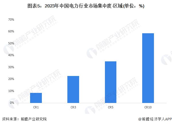【行业深度】洞察2024：中国电力行业竞争格局及市场份额(附市场集中度、企业竞争力分析等)(图5)
