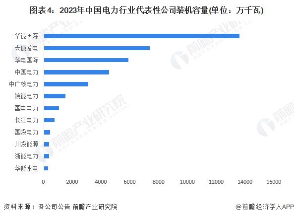 【行业深度】洞察2024：中国电力行业竞争格局及市场份额(附市场集中度、企业竞争力分析等)(图4)