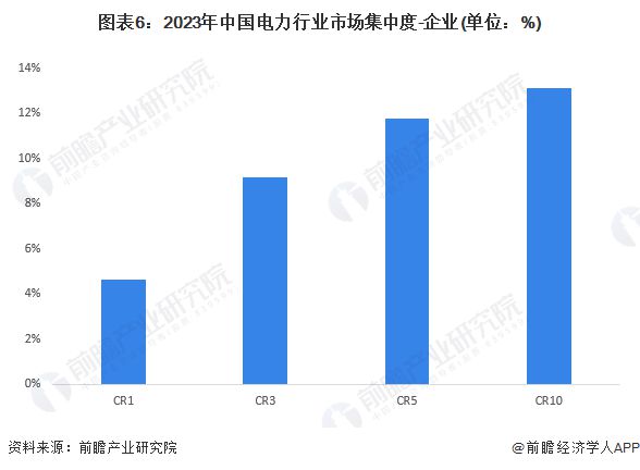【行业深度】洞察2024：中国电力行业竞争格局及市场份额(附市场集中度、企业竞争力分析等)(图6)