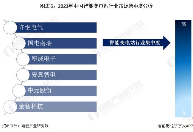 【行业深度】洞察2024：中国智能变电站行业竞争格局及市场份额(附市场集中度、企业竞争力评价等)(图5)