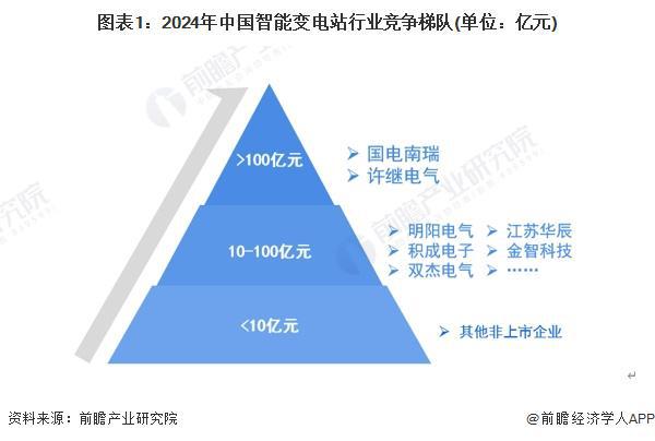 【行业深度】洞察2024：中国智能变电站行业竞争格局及市场份额(附市场集中度、企业竞争力评价等)(图1)