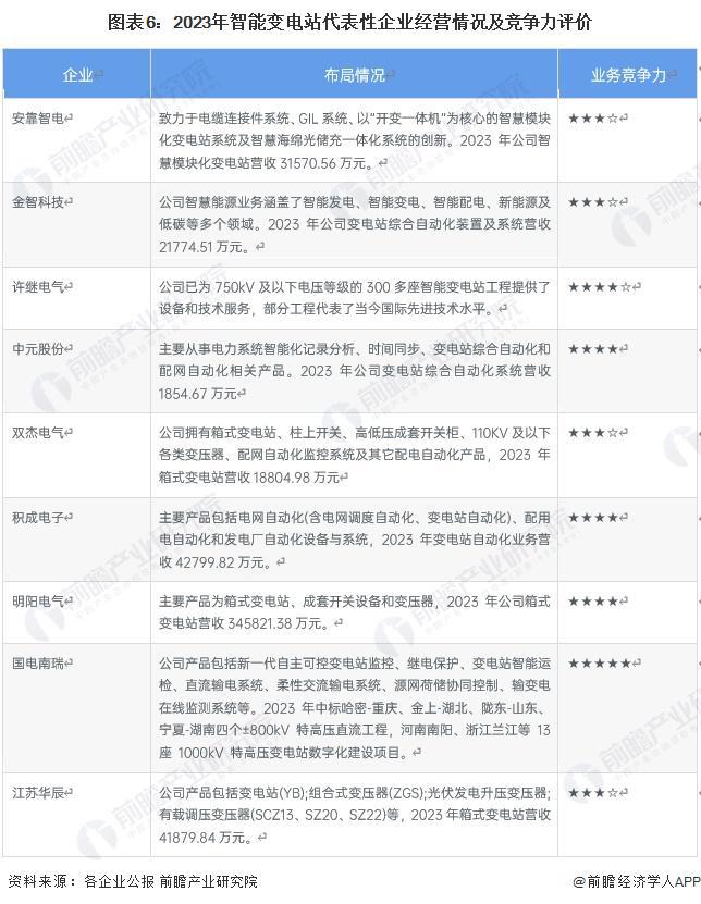 【行业深度】洞察2024：中国智能变电站行业竞争格局及市场份额(附市场集中度、企业竞争力评价等)(图6)