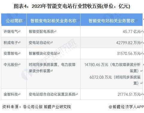 【行业深度】洞察2024：中国智能变电站行业竞争格局及市场份额(附市场集中度、企业竞争力评价等)(图4)