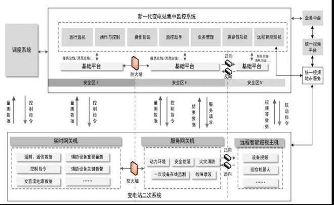 国网电科院：新一代变电站集中监控系统系列规范征求意见(图1)