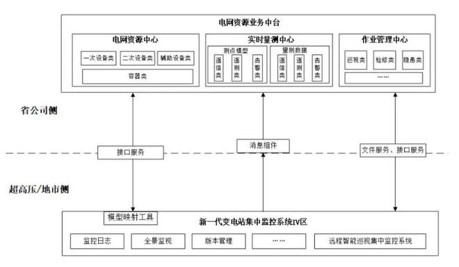 国网电科院：新一代变电站集中监控系统系列规范征求意见(图4)