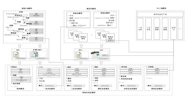 国网电科院：新一代变电站集中监控系统系列规范征求意见(图5)