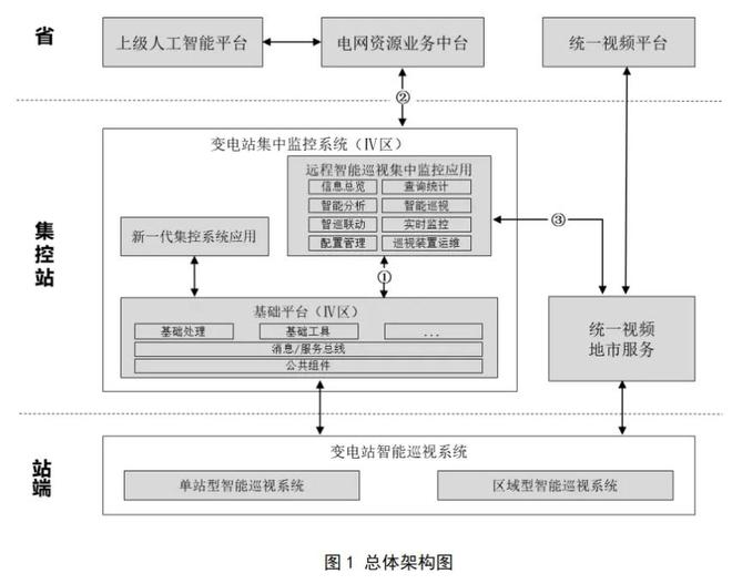 国网电科院：新一代变电站集中监控系统系列规范征求意见(图3)
