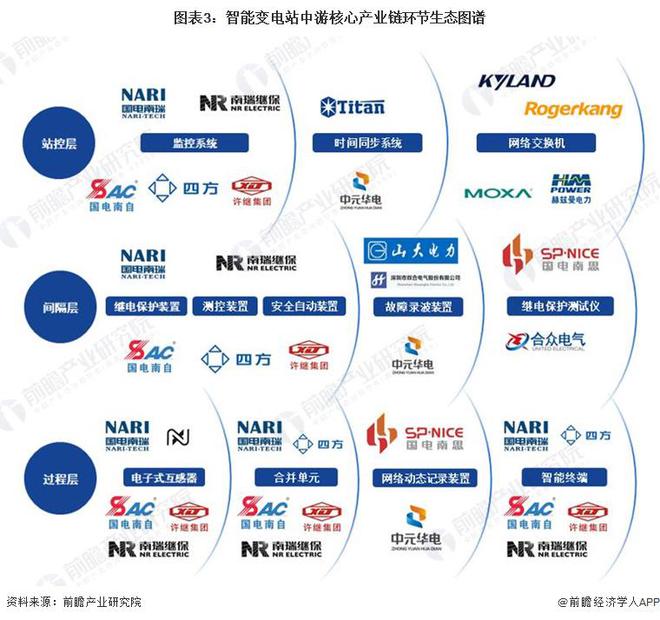 预见2024：《2024年中国智能变电站行业全景图谱》(附市场现状、竞争格局和发展趋势等)(图3)