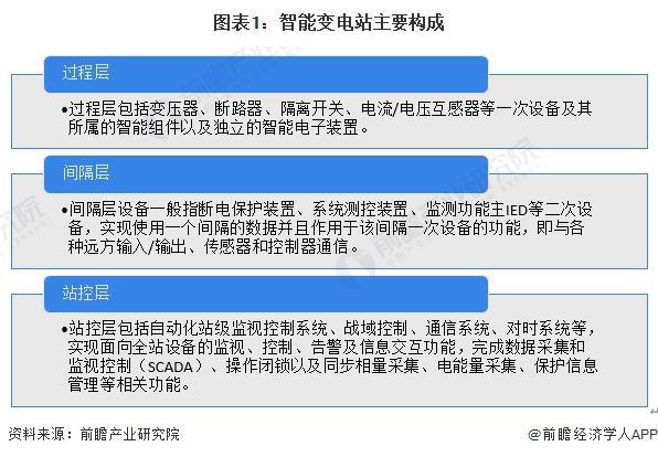 预见2024：《2024年中国智能变电站行业全景图谱》(附市场现状、竞争格局和发展趋势等)(图1)