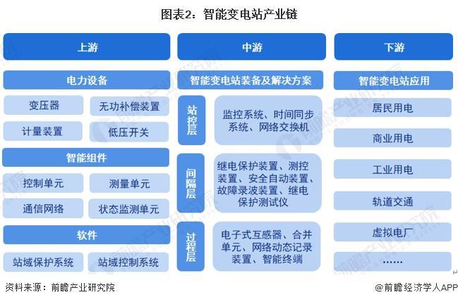 预见2024：《2024年中国智能变电站行业全景图谱》(附市场现状、竞争格局和发展趋势等)(图2)