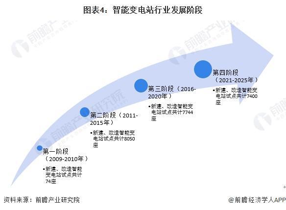 预见2024：《2024年中国智能变电站行业全景图谱》(附市场现状、竞争格局和发展趋势等)(图4)
