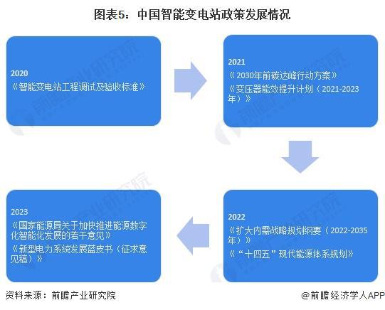 预见2024：《2024年中国智能变电站行业全景图谱》(附市场现状、竞争格局和发展趋势等)(图5)