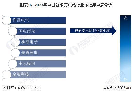 预见2024：《2024年中国智能变电站行业全景图谱》(附市场现状、竞争格局和发展趋势等)(图9)