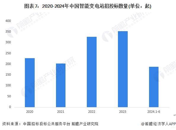 预见2024：《2024年中国智能变电站行业全景图谱》(附市场现状、竞争格局和发展趋势等)(图7)