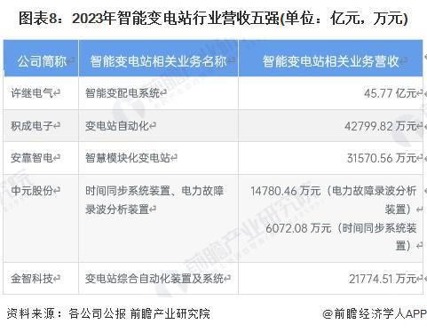 预见2024：《2024年中国智能变电站行业全景图谱》(附市场现状、竞争格局和发展趋势等)(图8)