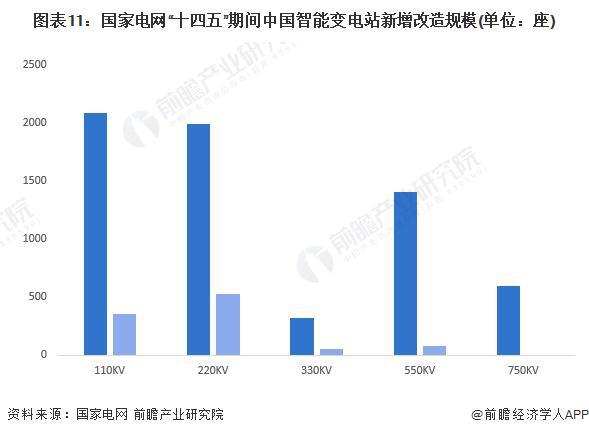 预见2024：《2024年中国智能变电站行业全景图谱》(附市场现状、竞争格局和发展趋势等)(图11)