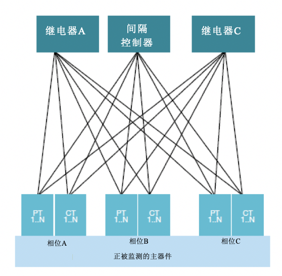 从传统变电站转向智能变电站(图1)
