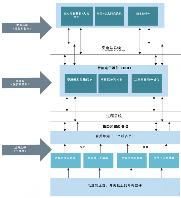 从传统变电站转向智能变电站(图2)
